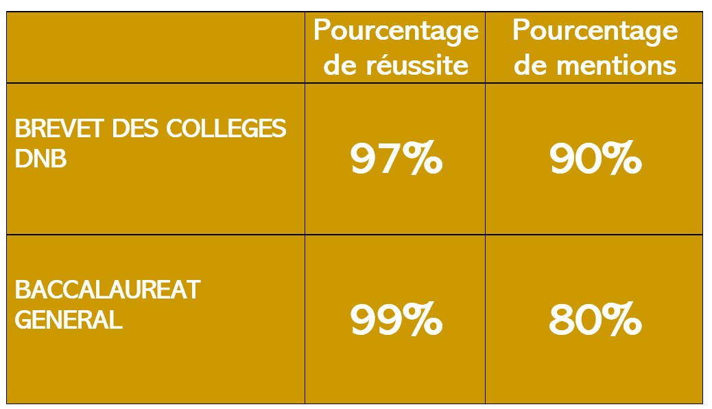 Visuel : RESULTATS AUX EXAMENS